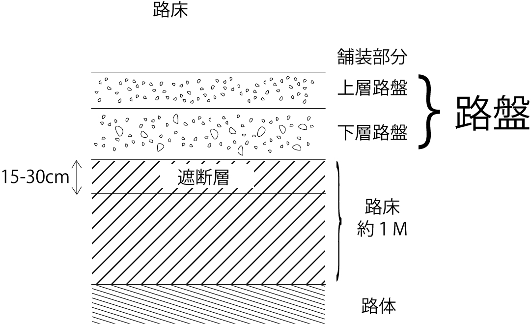 下層路盤と上層路盤の違い: 舗装 上層路盤 下層路盤 – TYMCRT