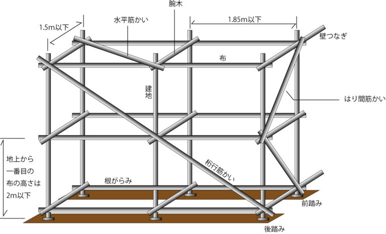 本足場・一側足場・枠組み足場・吊り足場 土木、土木工事の基礎知識